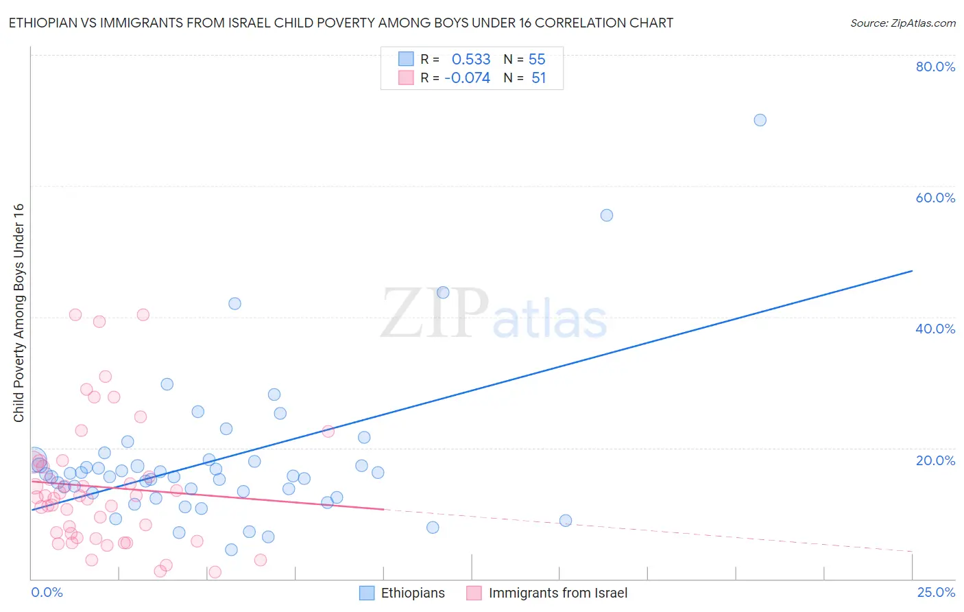 Ethiopian vs Immigrants from Israel Child Poverty Among Boys Under 16