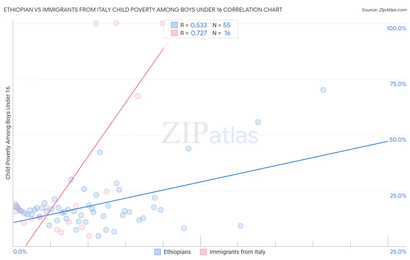 Ethiopian vs Immigrants from Italy Child Poverty Among Boys Under 16