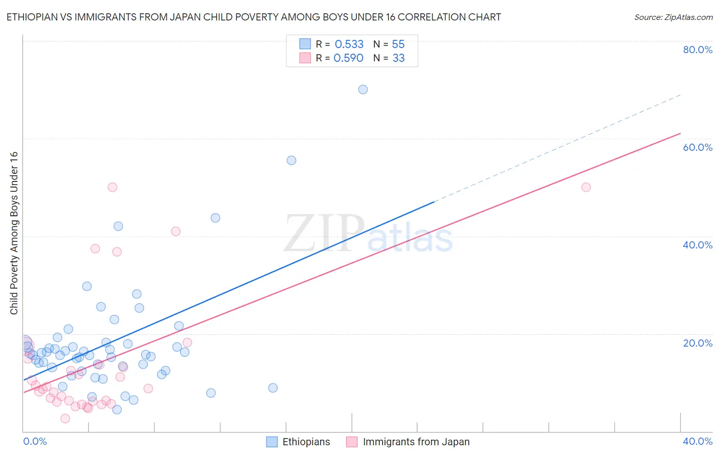 Ethiopian vs Immigrants from Japan Child Poverty Among Boys Under 16