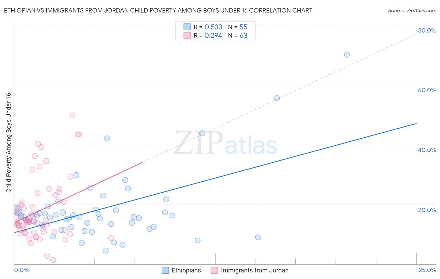 Ethiopian vs Immigrants from Jordan Child Poverty Among Boys Under 16