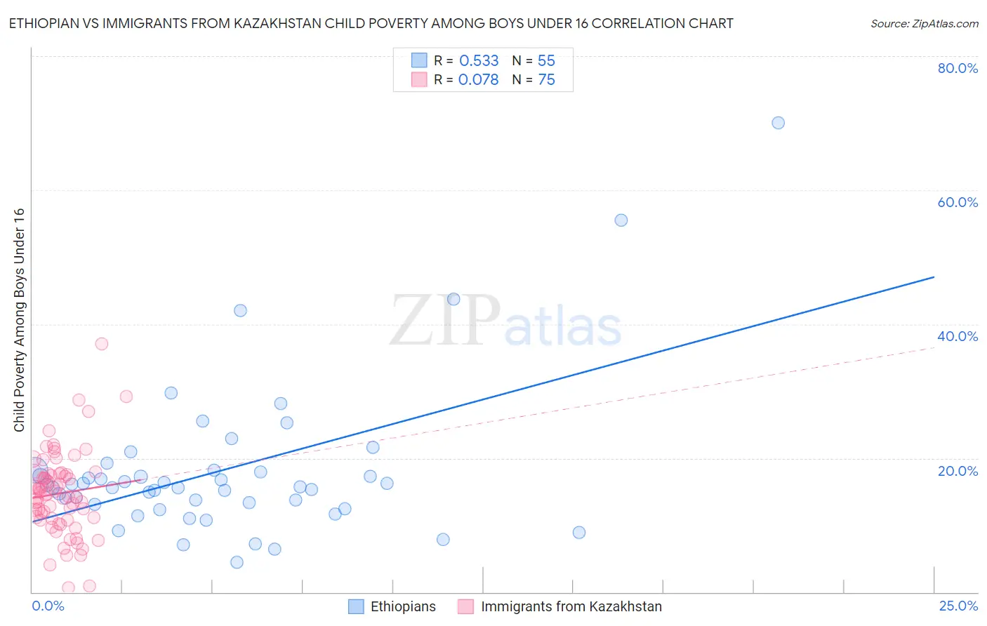 Ethiopian vs Immigrants from Kazakhstan Child Poverty Among Boys Under 16