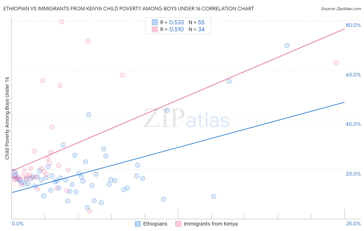 Ethiopian vs Immigrants from Kenya Child Poverty Among Boys Under 16