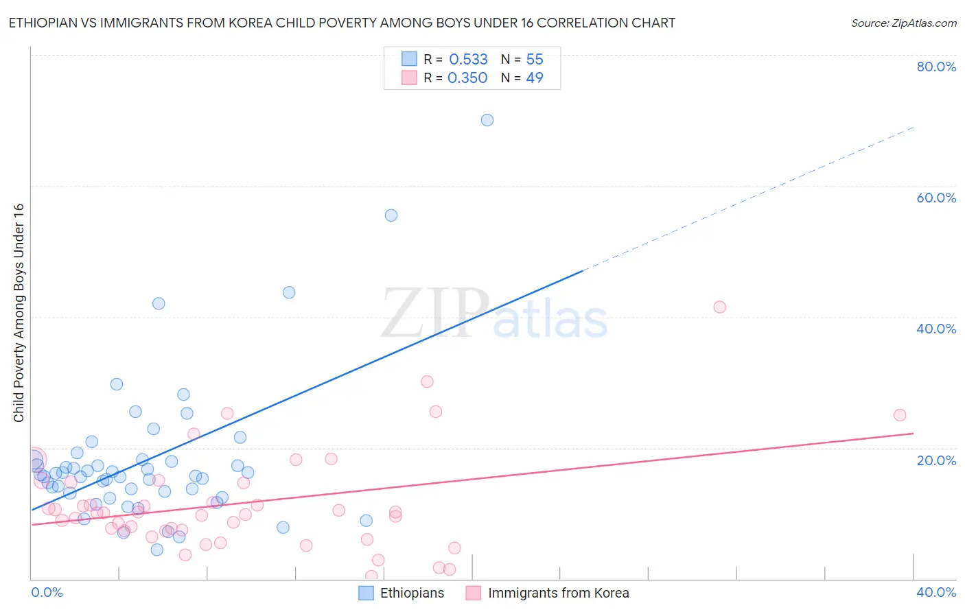 Ethiopian vs Immigrants from Korea Child Poverty Among Boys Under 16