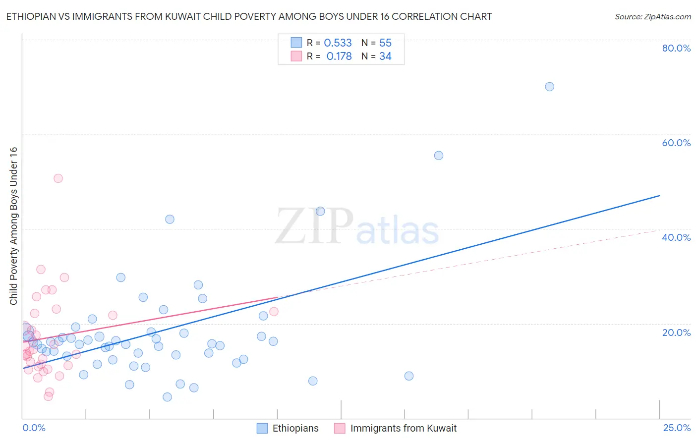 Ethiopian vs Immigrants from Kuwait Child Poverty Among Boys Under 16