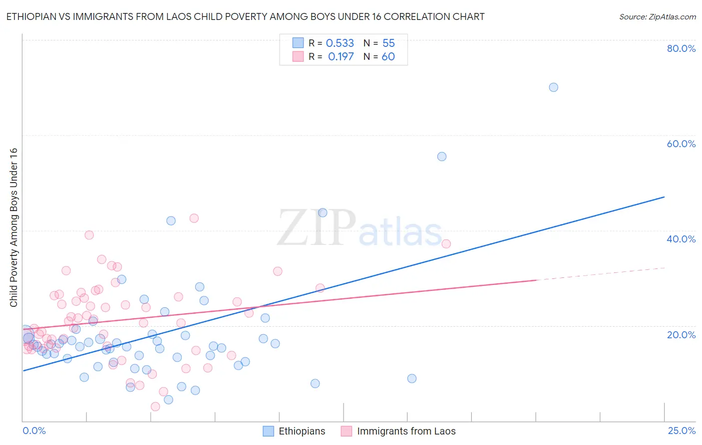 Ethiopian vs Immigrants from Laos Child Poverty Among Boys Under 16