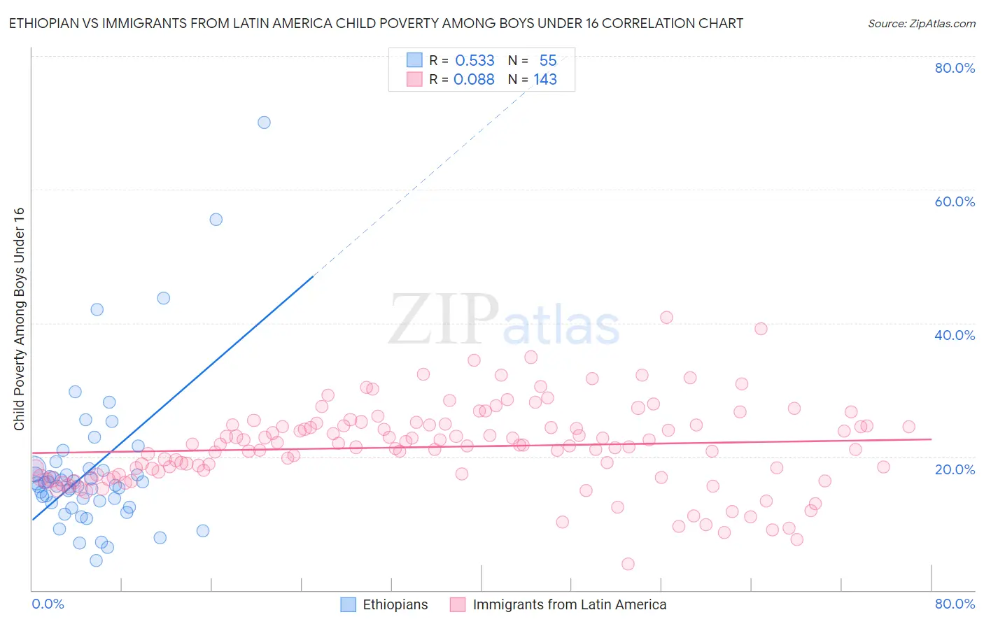 Ethiopian vs Immigrants from Latin America Child Poverty Among Boys Under 16