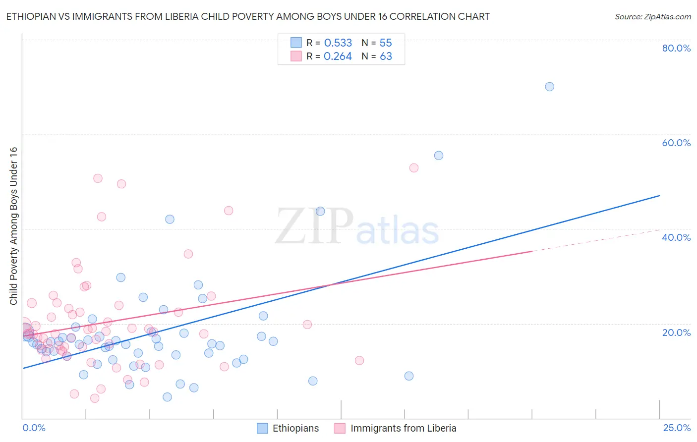 Ethiopian vs Immigrants from Liberia Child Poverty Among Boys Under 16