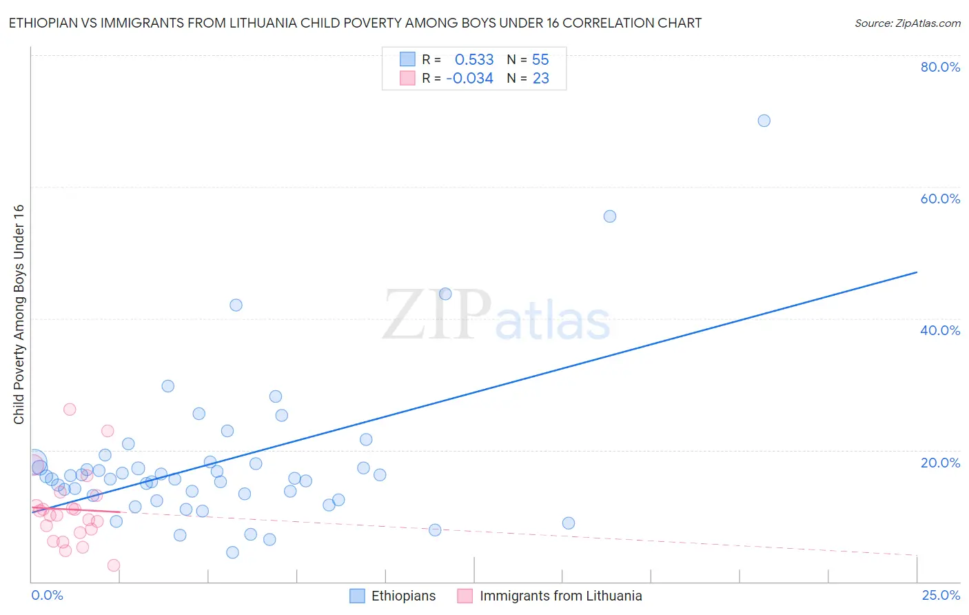 Ethiopian vs Immigrants from Lithuania Child Poverty Among Boys Under 16