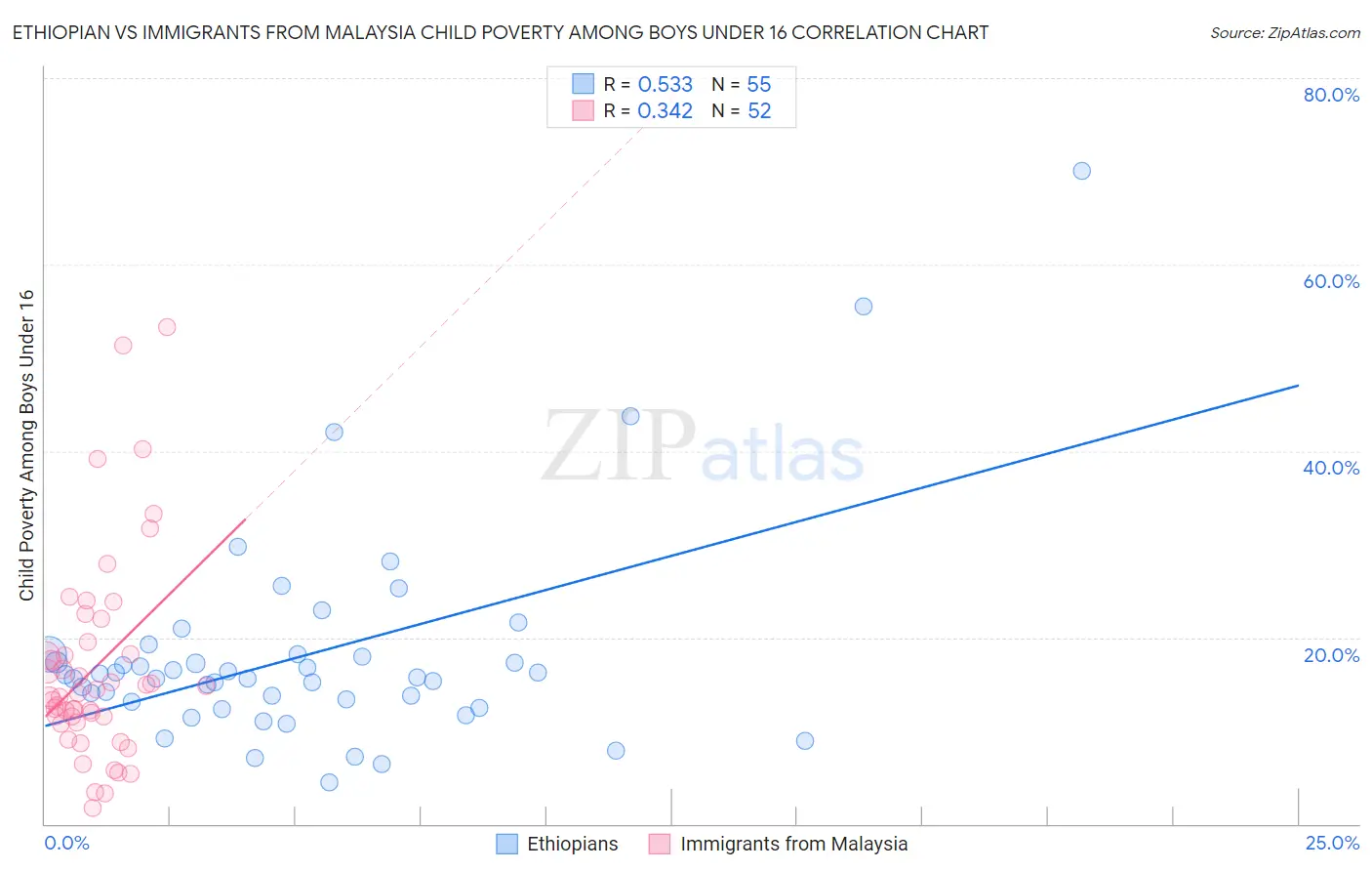 Ethiopian vs Immigrants from Malaysia Child Poverty Among Boys Under 16