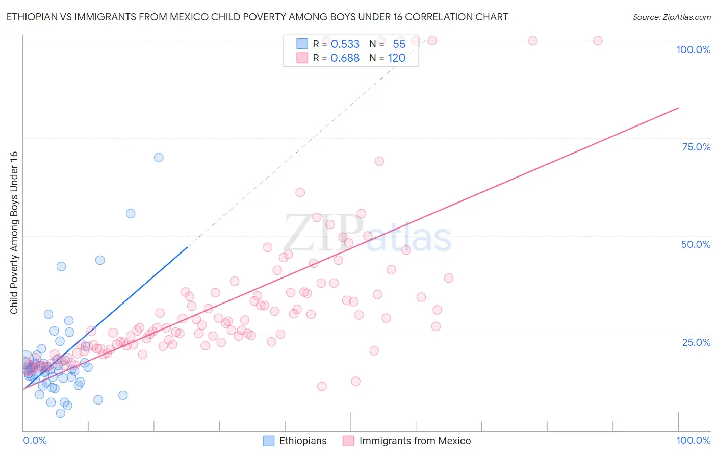 Ethiopian vs Immigrants from Mexico Child Poverty Among Boys Under 16
