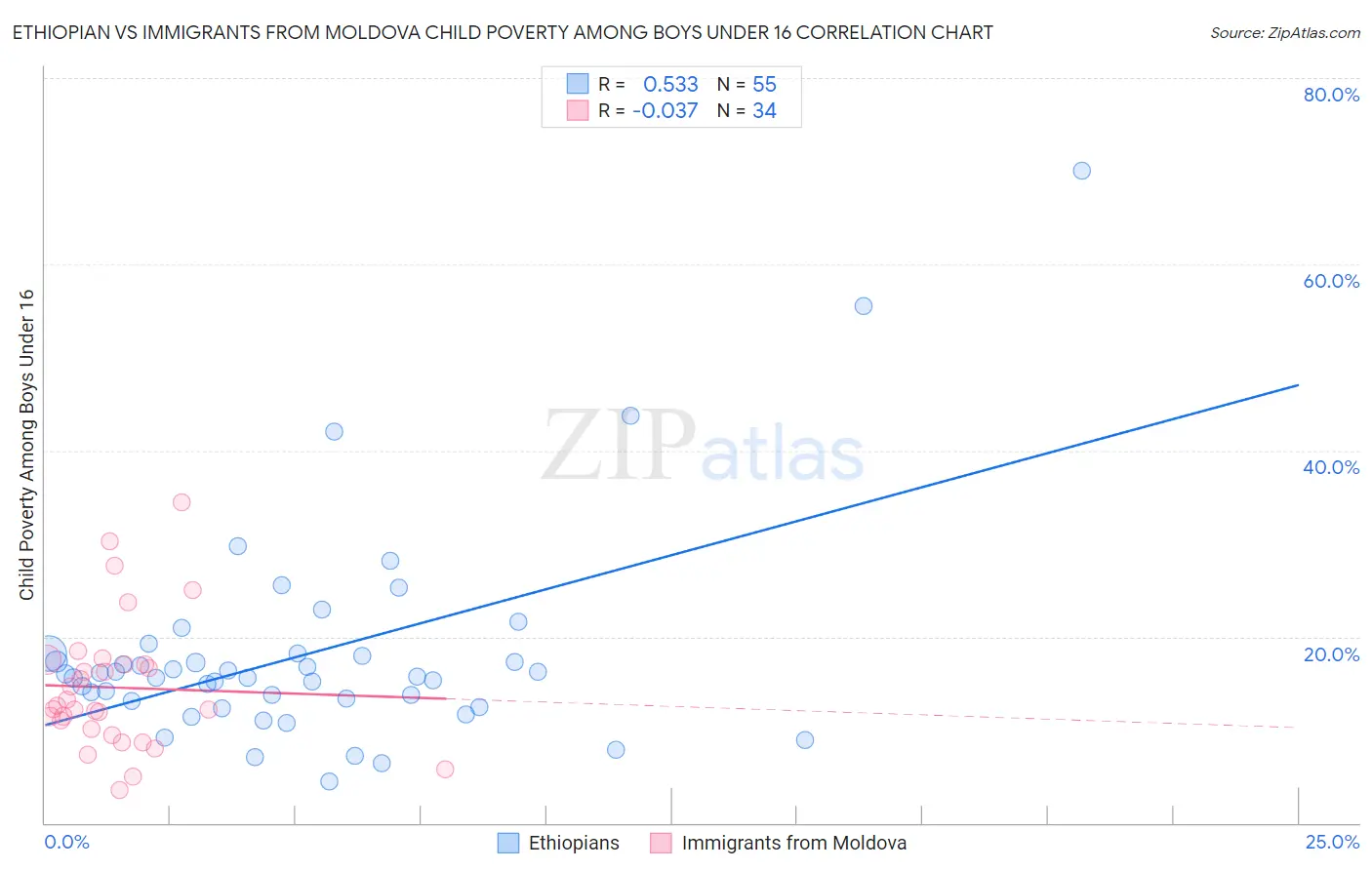 Ethiopian vs Immigrants from Moldova Child Poverty Among Boys Under 16