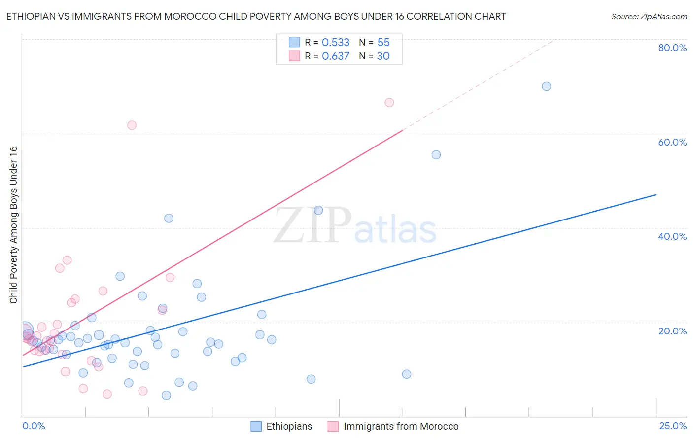 Ethiopian vs Immigrants from Morocco Child Poverty Among Boys Under 16