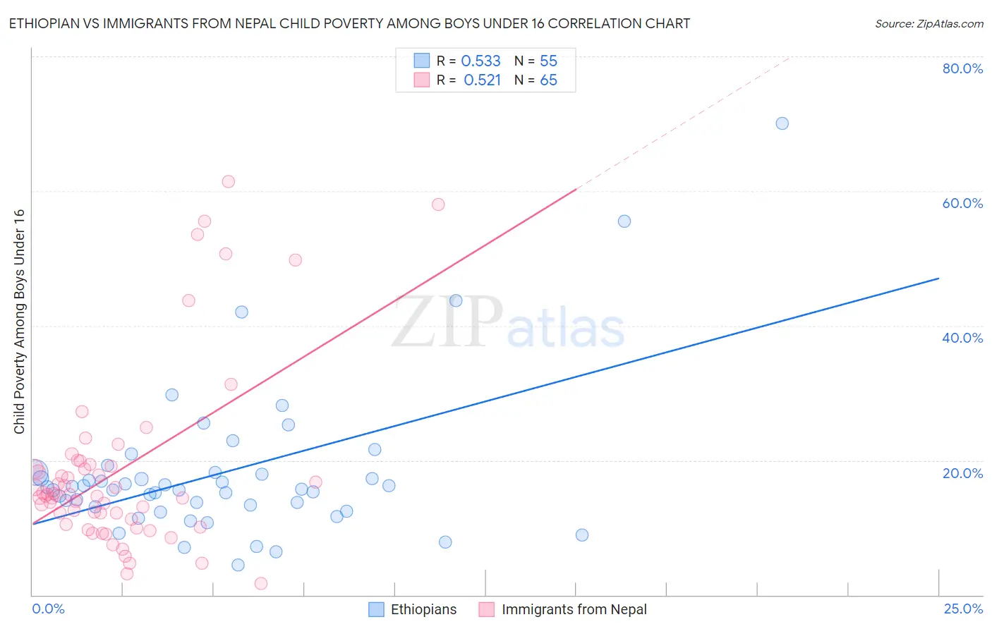 Ethiopian vs Immigrants from Nepal Child Poverty Among Boys Under 16