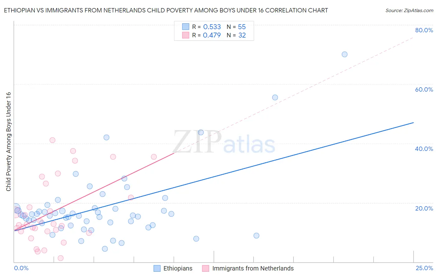 Ethiopian vs Immigrants from Netherlands Child Poverty Among Boys Under 16