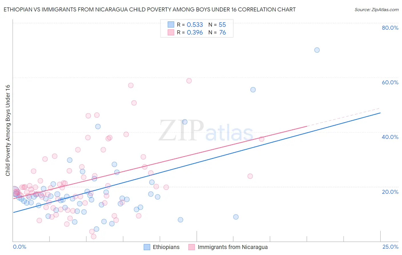 Ethiopian vs Immigrants from Nicaragua Child Poverty Among Boys Under 16