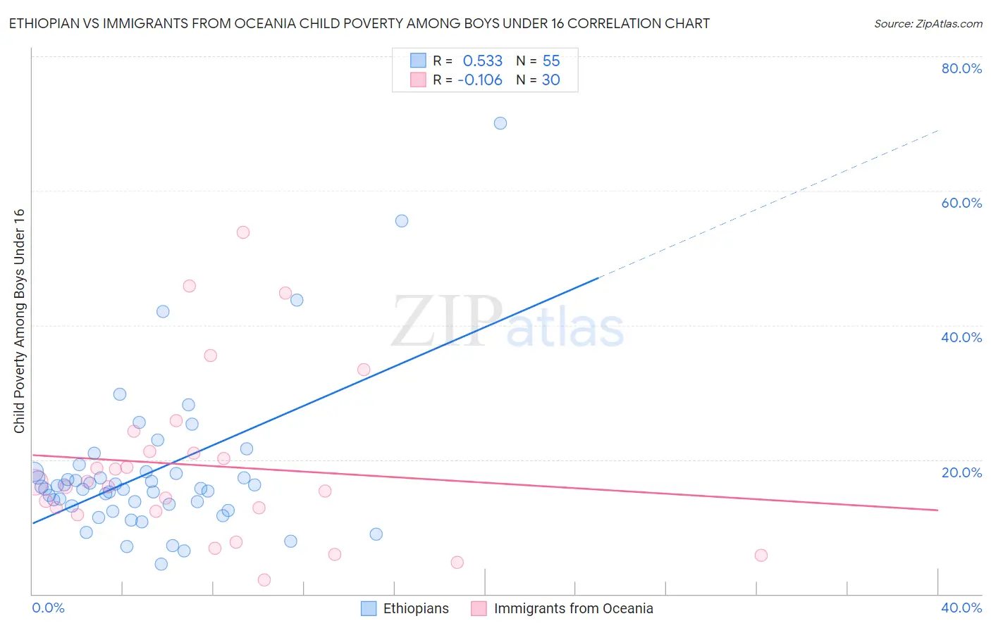 Ethiopian vs Immigrants from Oceania Child Poverty Among Boys Under 16
