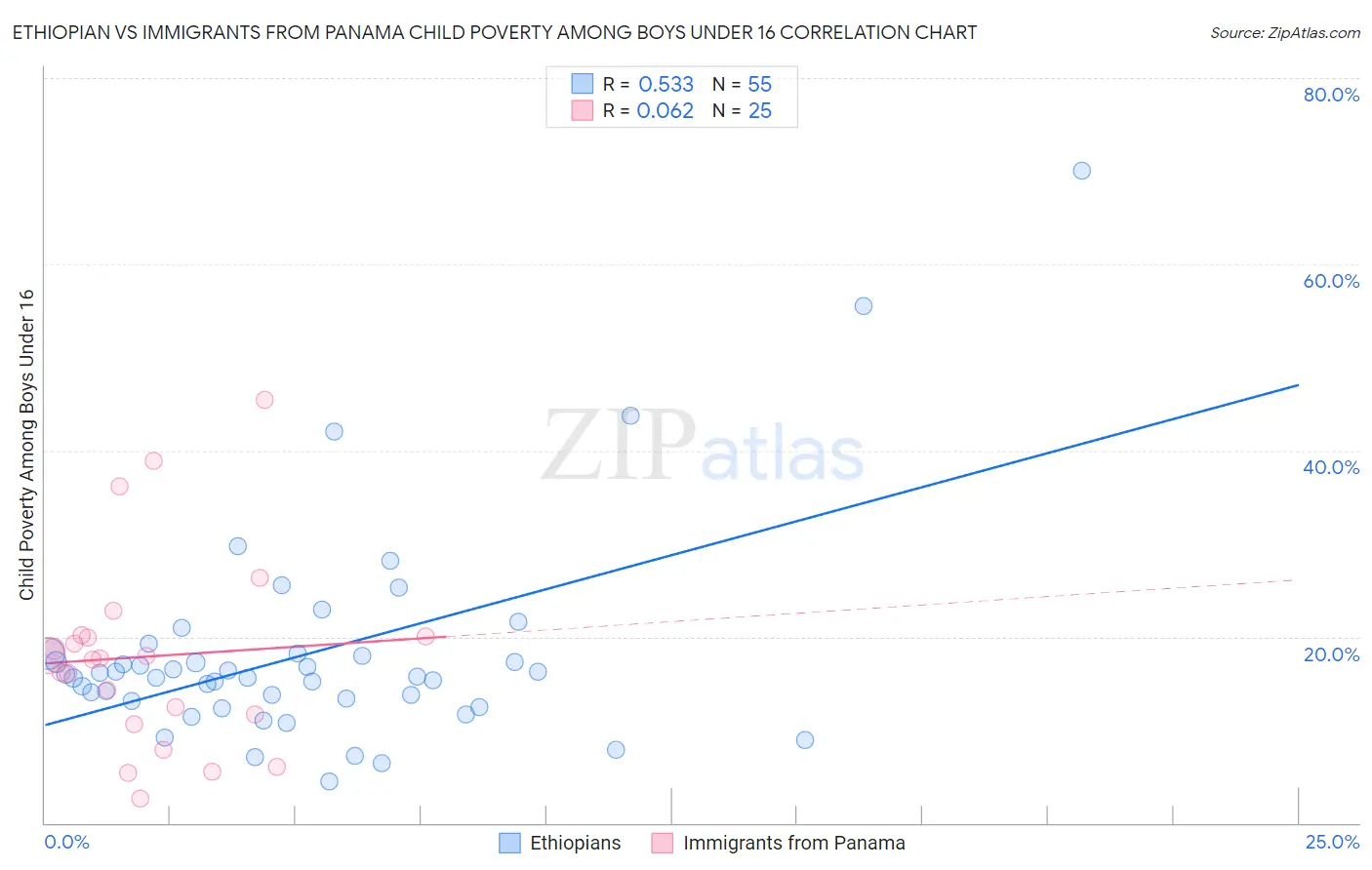Ethiopian vs Immigrants from Panama Child Poverty Among Boys Under 16