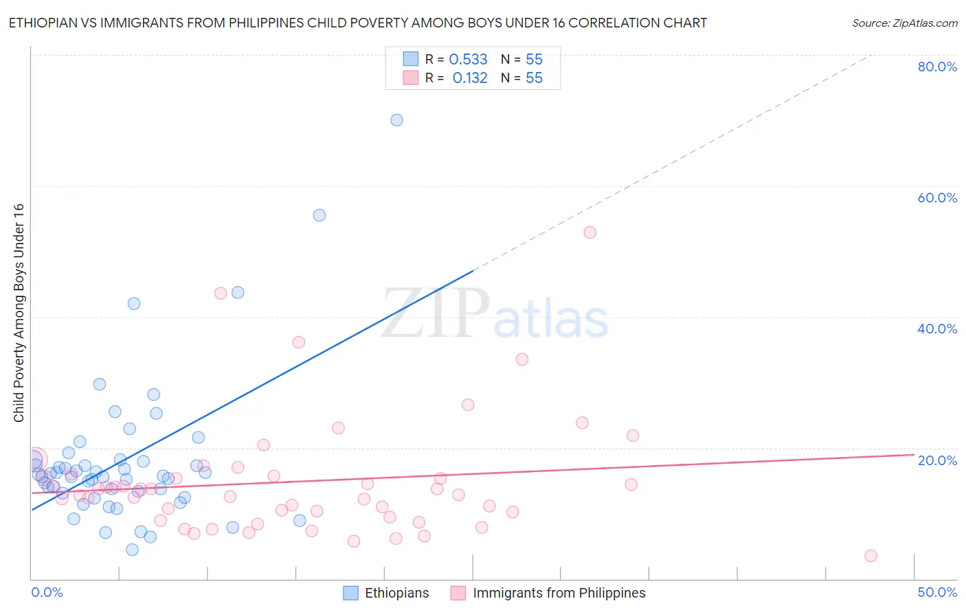 Ethiopian vs Immigrants from Philippines Child Poverty Among Boys Under 16