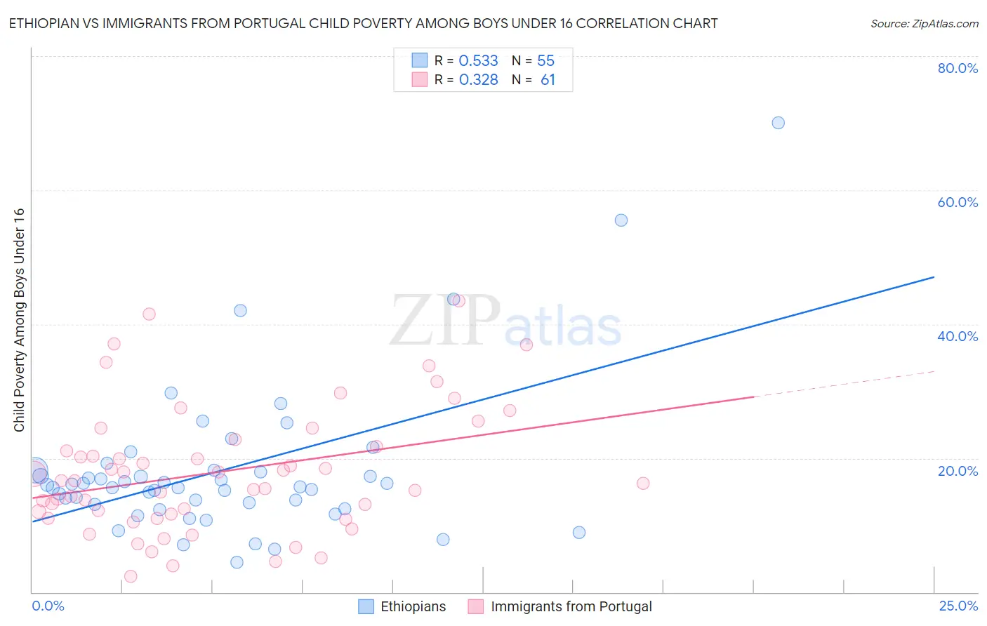 Ethiopian vs Immigrants from Portugal Child Poverty Among Boys Under 16