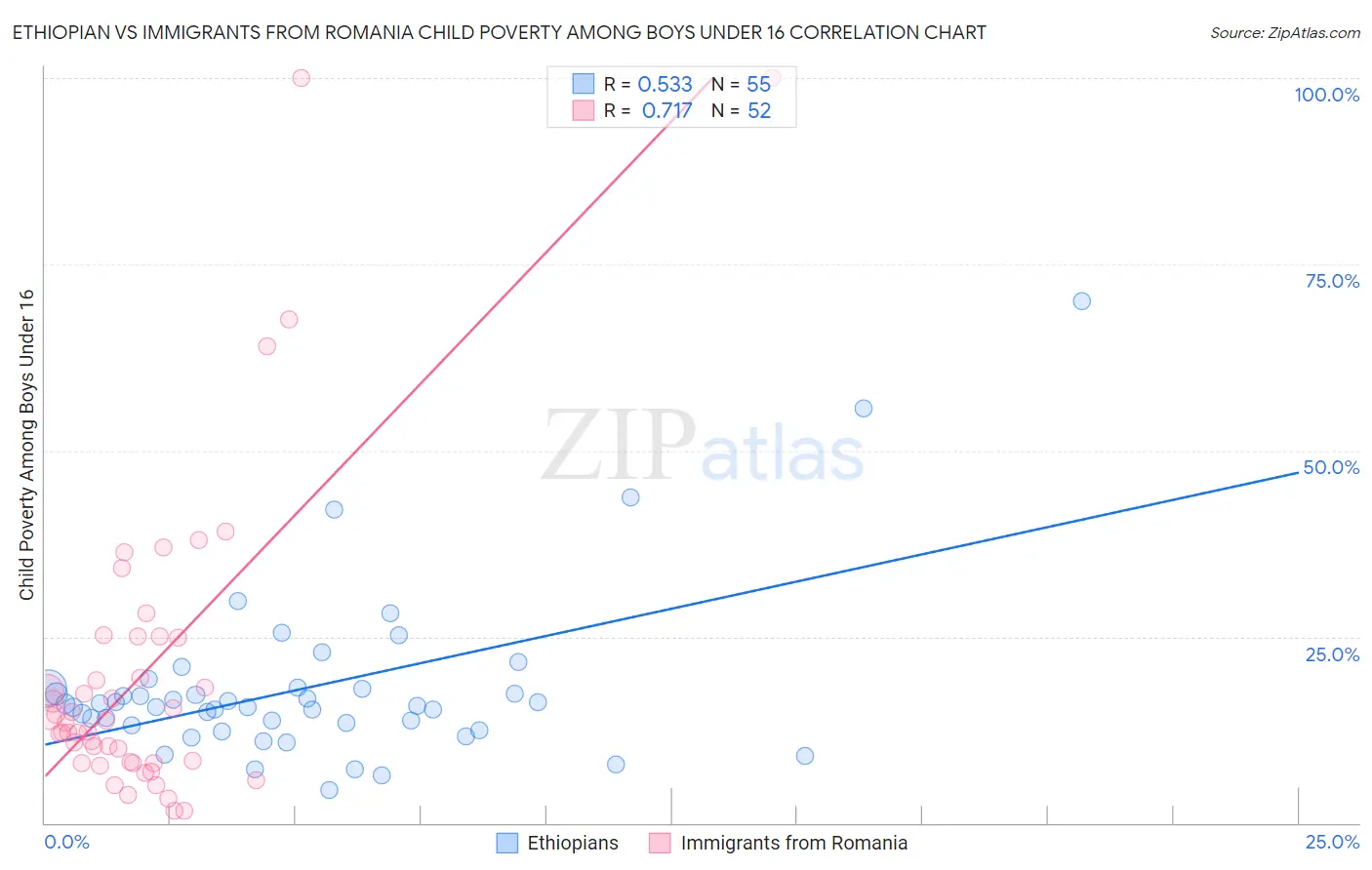Ethiopian vs Immigrants from Romania Child Poverty Among Boys Under 16