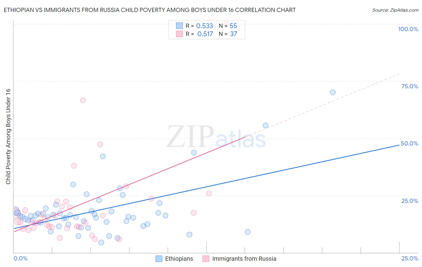 Ethiopian vs Immigrants from Russia Child Poverty Among Boys Under 16