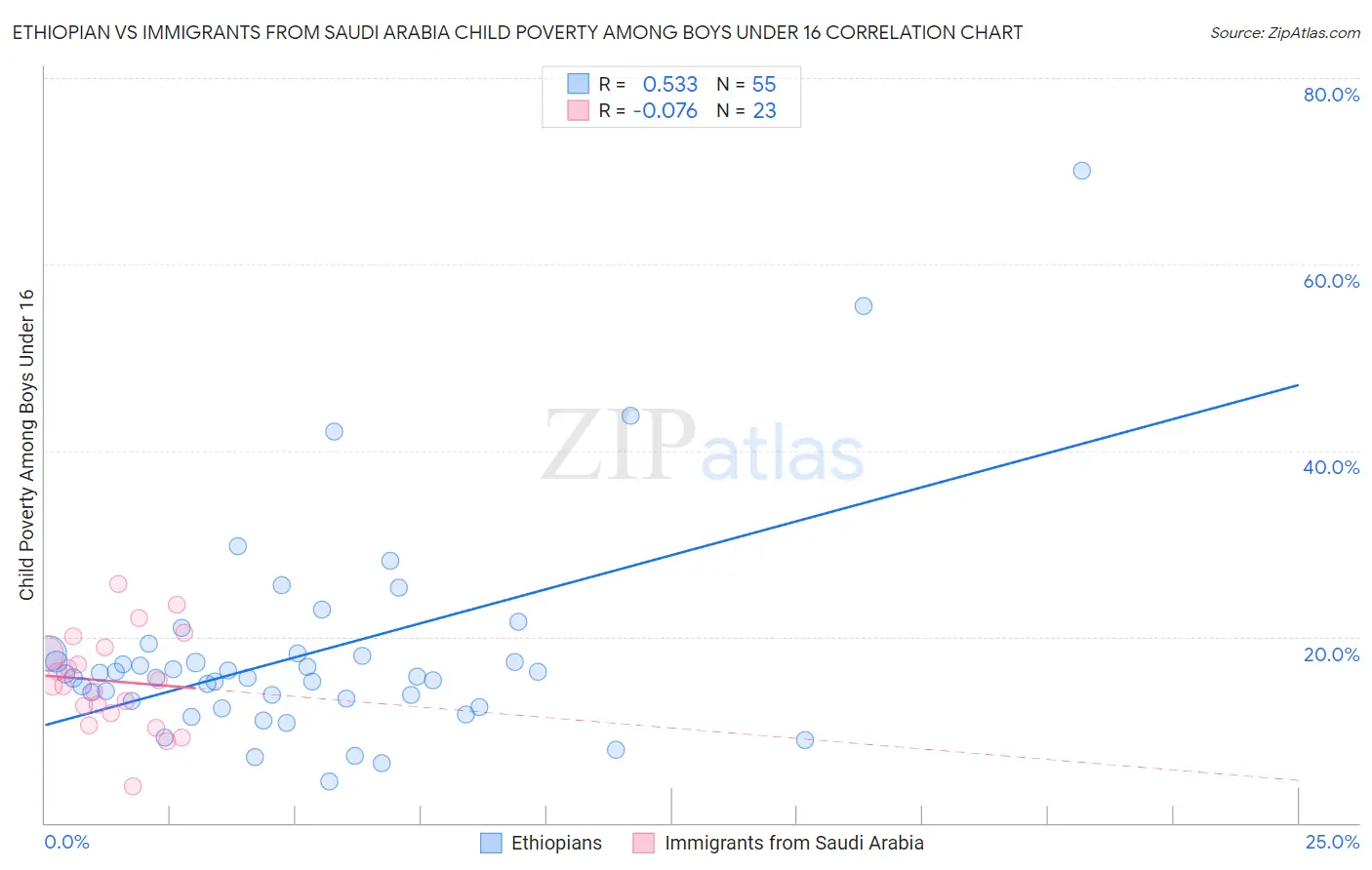 Ethiopian vs Immigrants from Saudi Arabia Child Poverty Among Boys Under 16