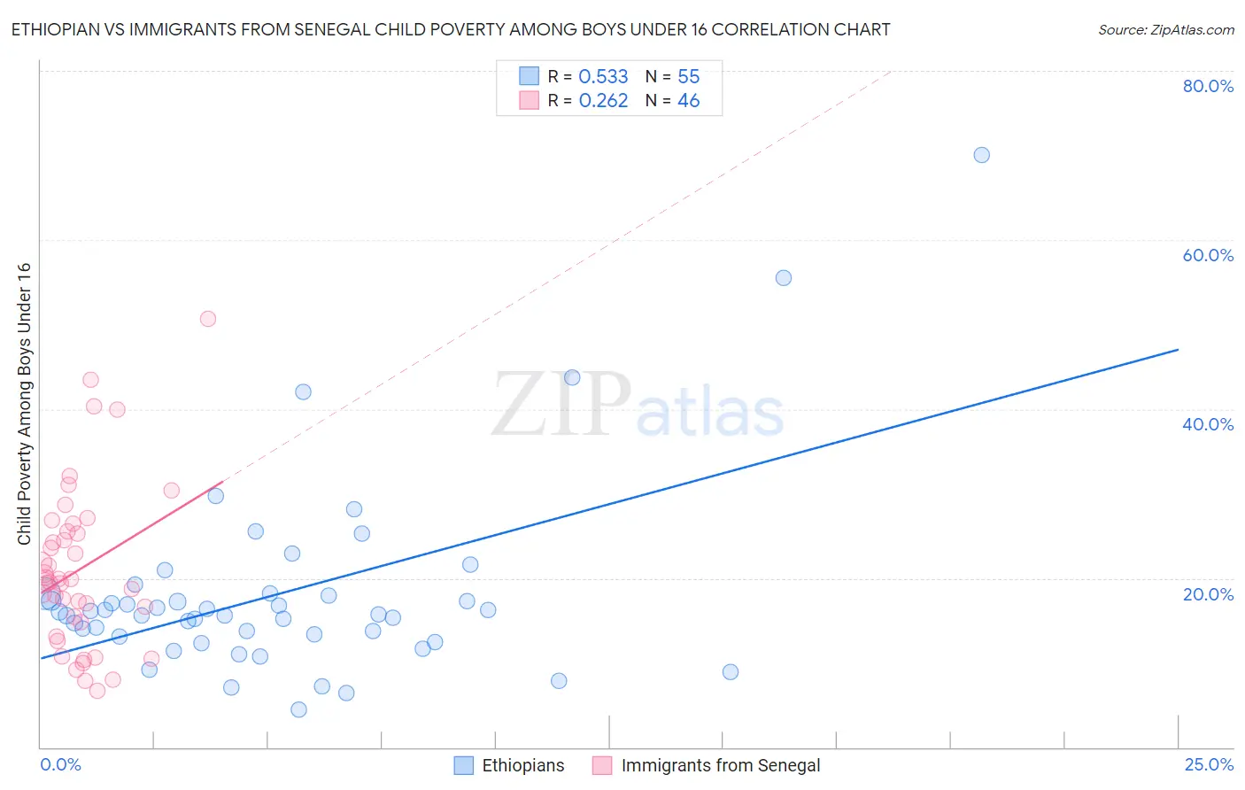 Ethiopian vs Immigrants from Senegal Child Poverty Among Boys Under 16