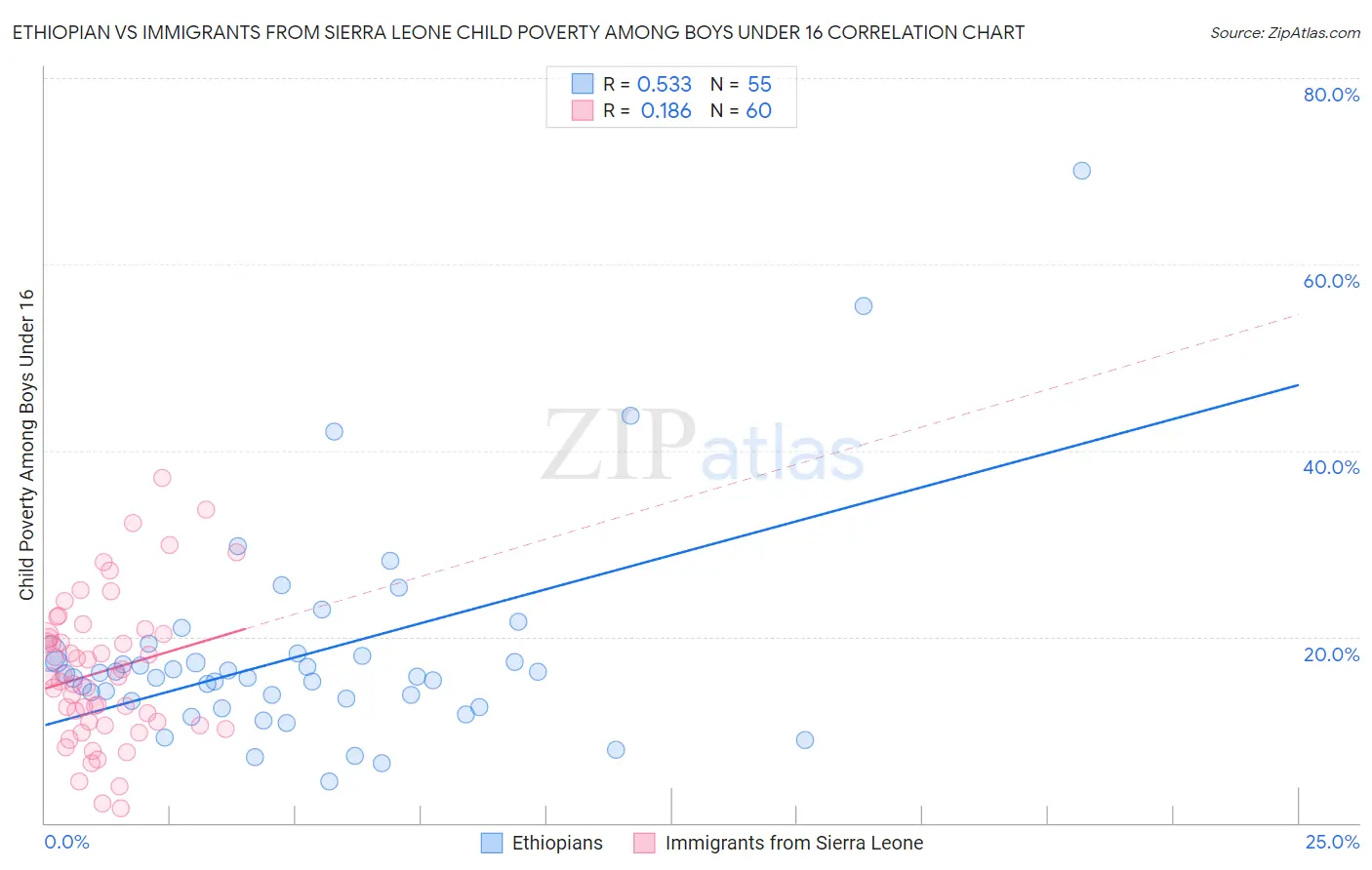 Ethiopian vs Immigrants from Sierra Leone Child Poverty Among Boys Under 16