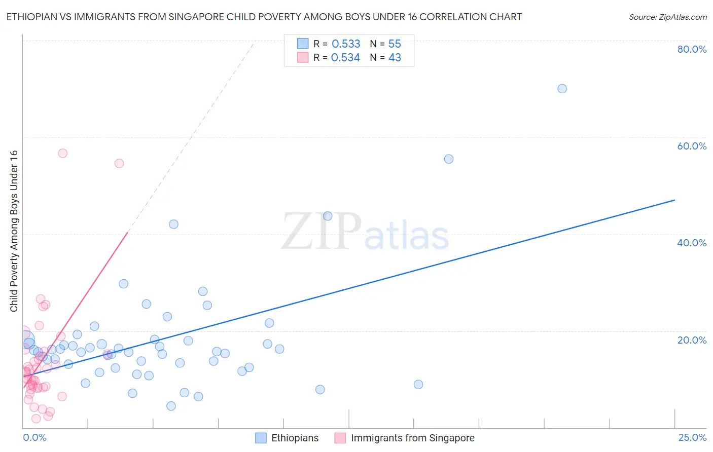 Ethiopian vs Immigrants from Singapore Child Poverty Among Boys Under 16