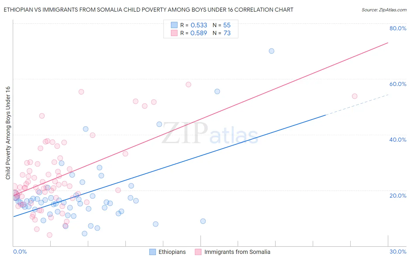 Ethiopian vs Immigrants from Somalia Child Poverty Among Boys Under 16