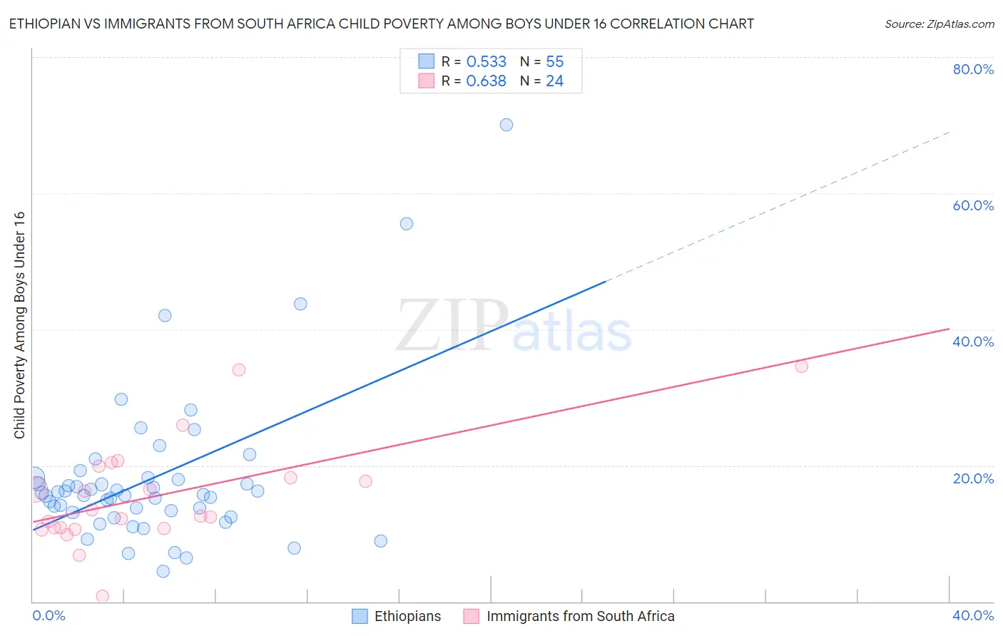 Ethiopian vs Immigrants from South Africa Child Poverty Among Boys Under 16