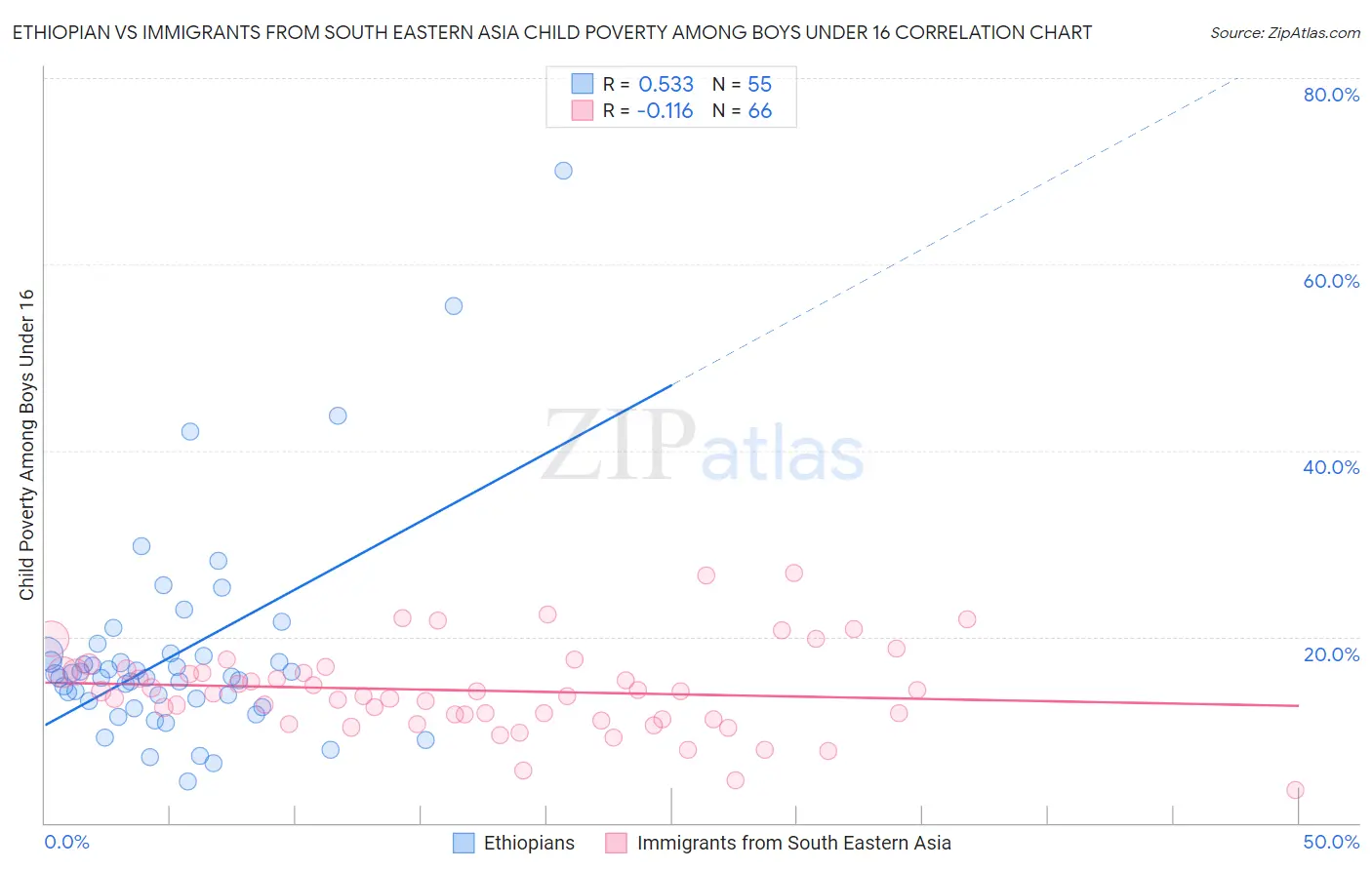 Ethiopian vs Immigrants from South Eastern Asia Child Poverty Among Boys Under 16