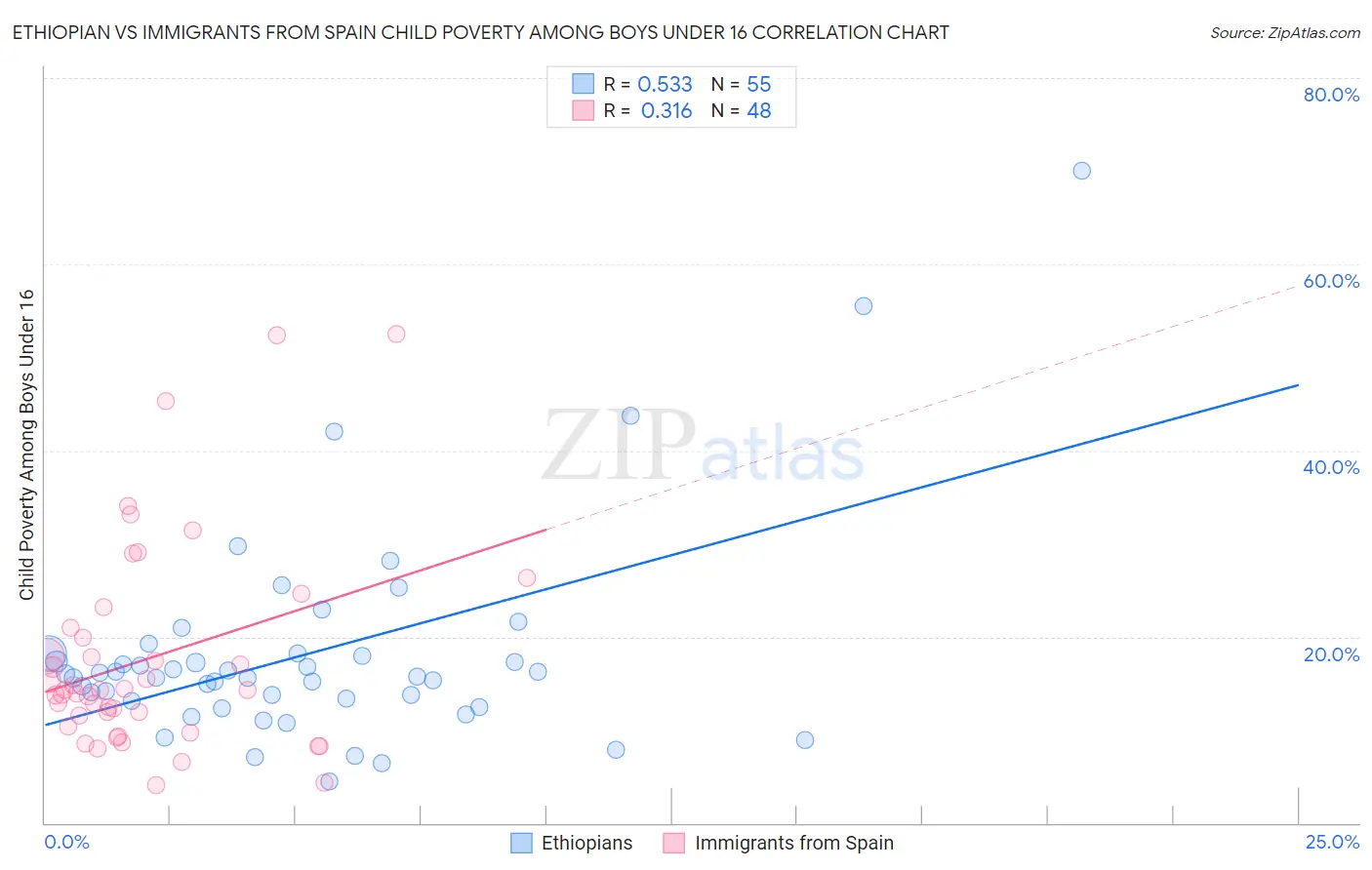 Ethiopian vs Immigrants from Spain Child Poverty Among Boys Under 16