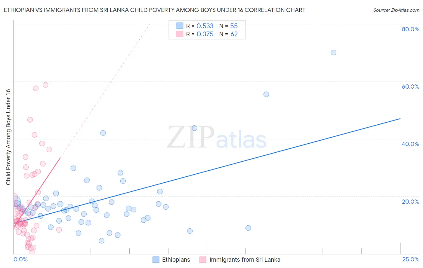 Ethiopian vs Immigrants from Sri Lanka Child Poverty Among Boys Under 16
