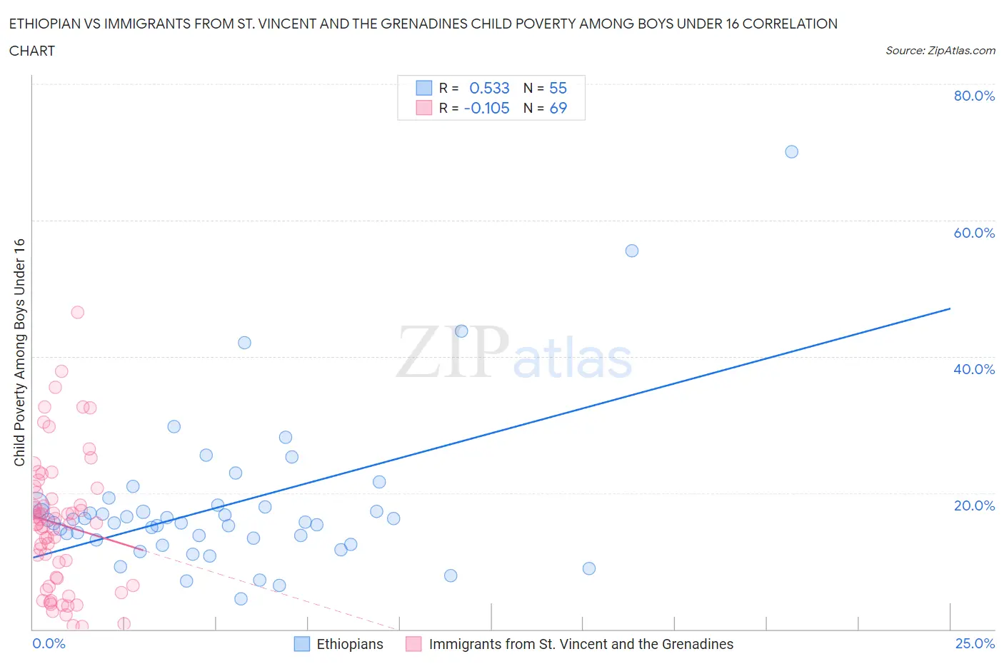 Ethiopian vs Immigrants from St. Vincent and the Grenadines Child Poverty Among Boys Under 16