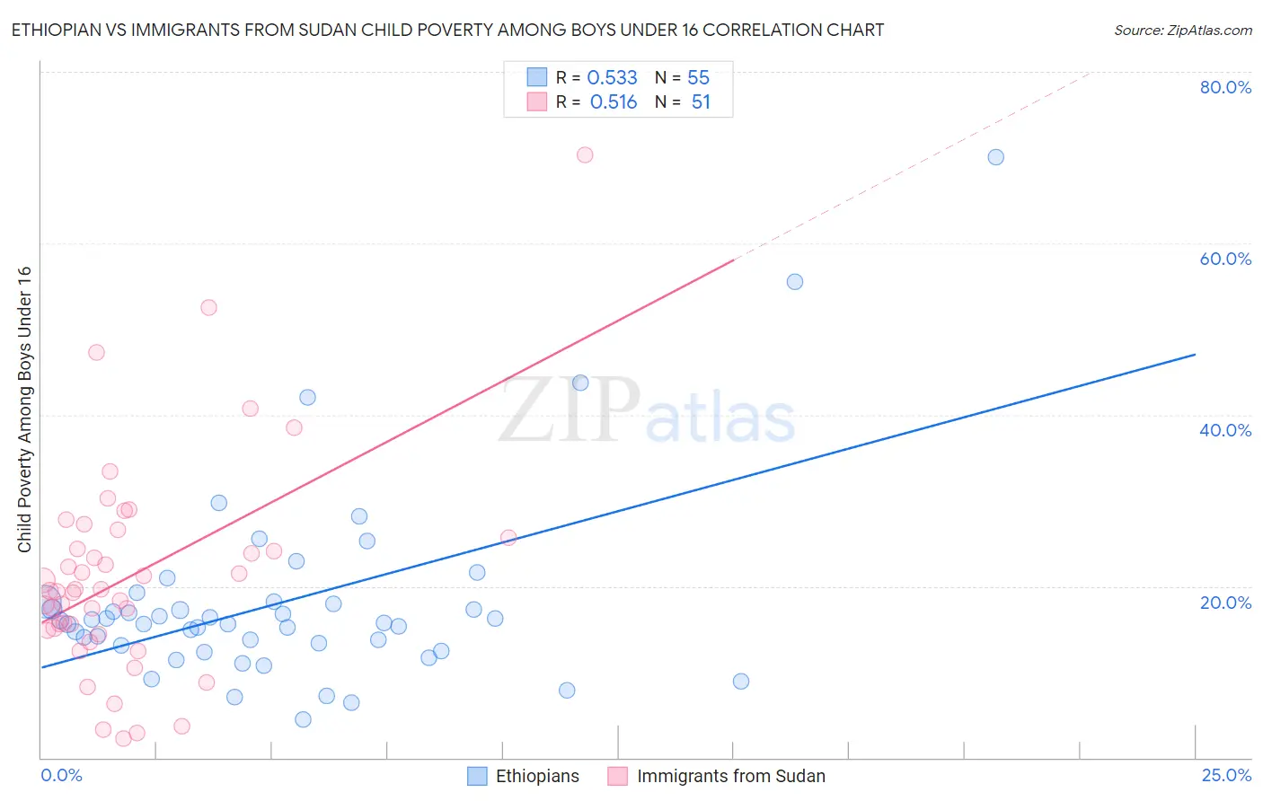 Ethiopian vs Immigrants from Sudan Child Poverty Among Boys Under 16