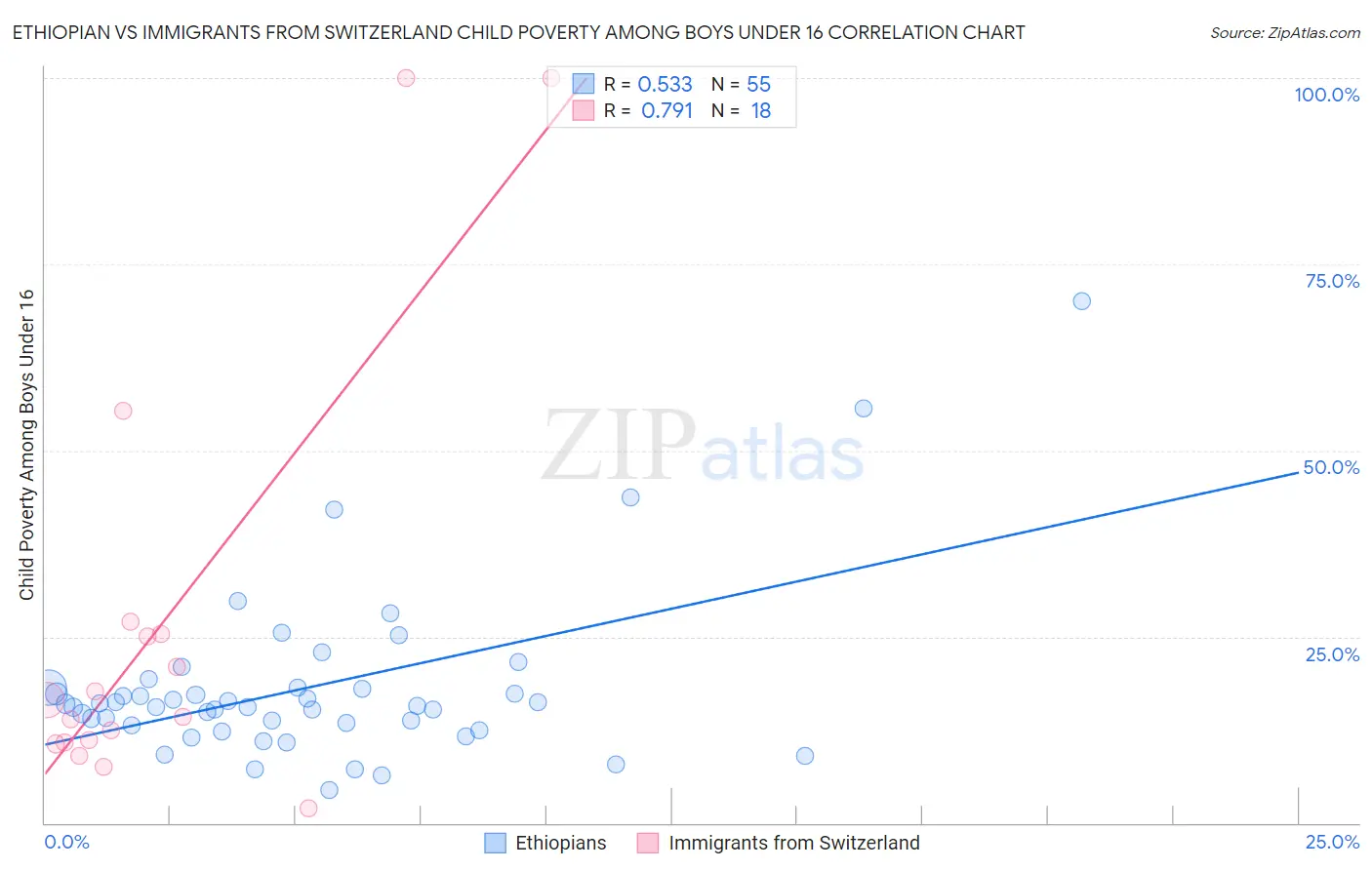 Ethiopian vs Immigrants from Switzerland Child Poverty Among Boys Under 16