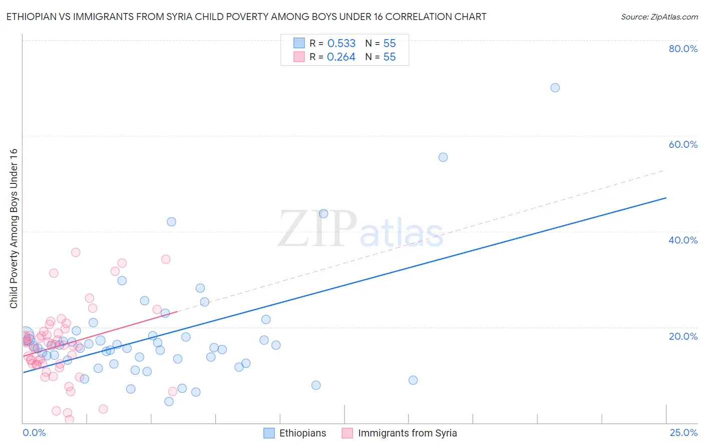 Ethiopian vs Immigrants from Syria Child Poverty Among Boys Under 16