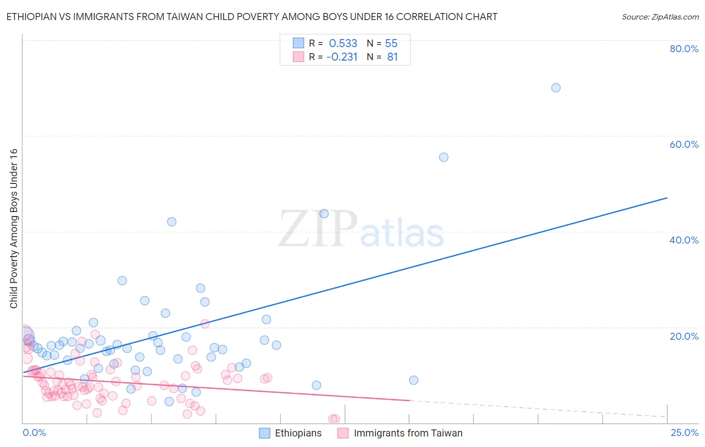 Ethiopian vs Immigrants from Taiwan Child Poverty Among Boys Under 16