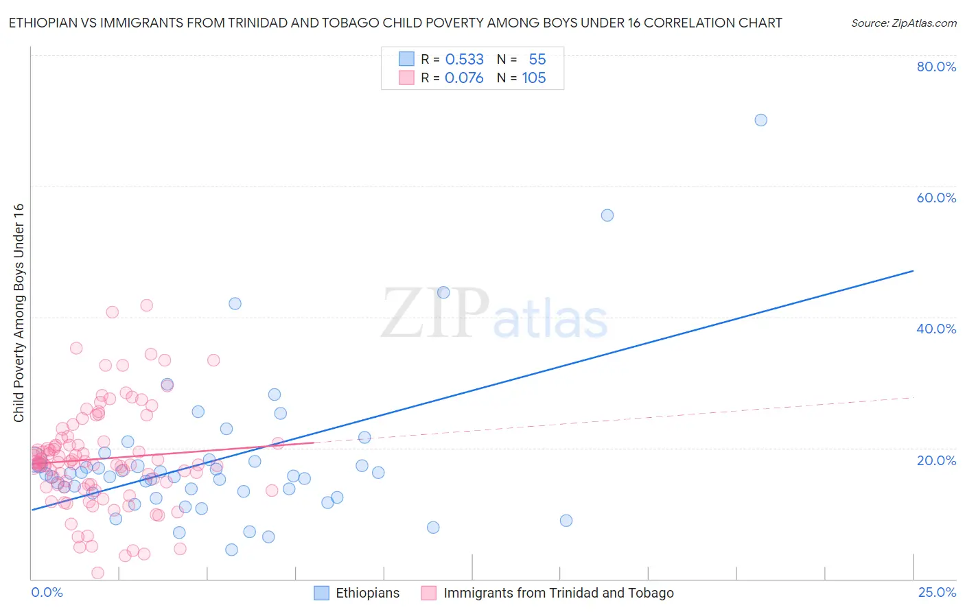 Ethiopian vs Immigrants from Trinidad and Tobago Child Poverty Among Boys Under 16