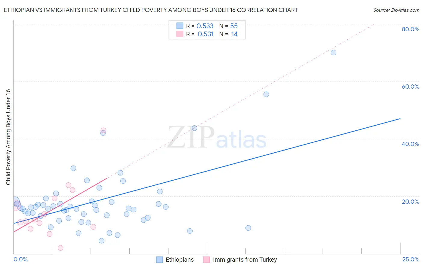 Ethiopian vs Immigrants from Turkey Child Poverty Among Boys Under 16