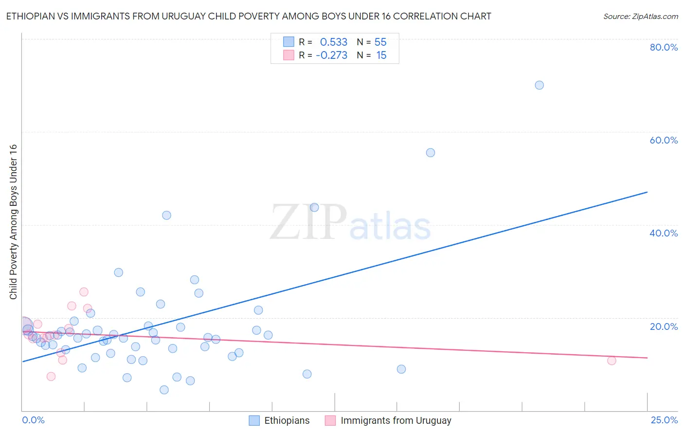 Ethiopian vs Immigrants from Uruguay Child Poverty Among Boys Under 16