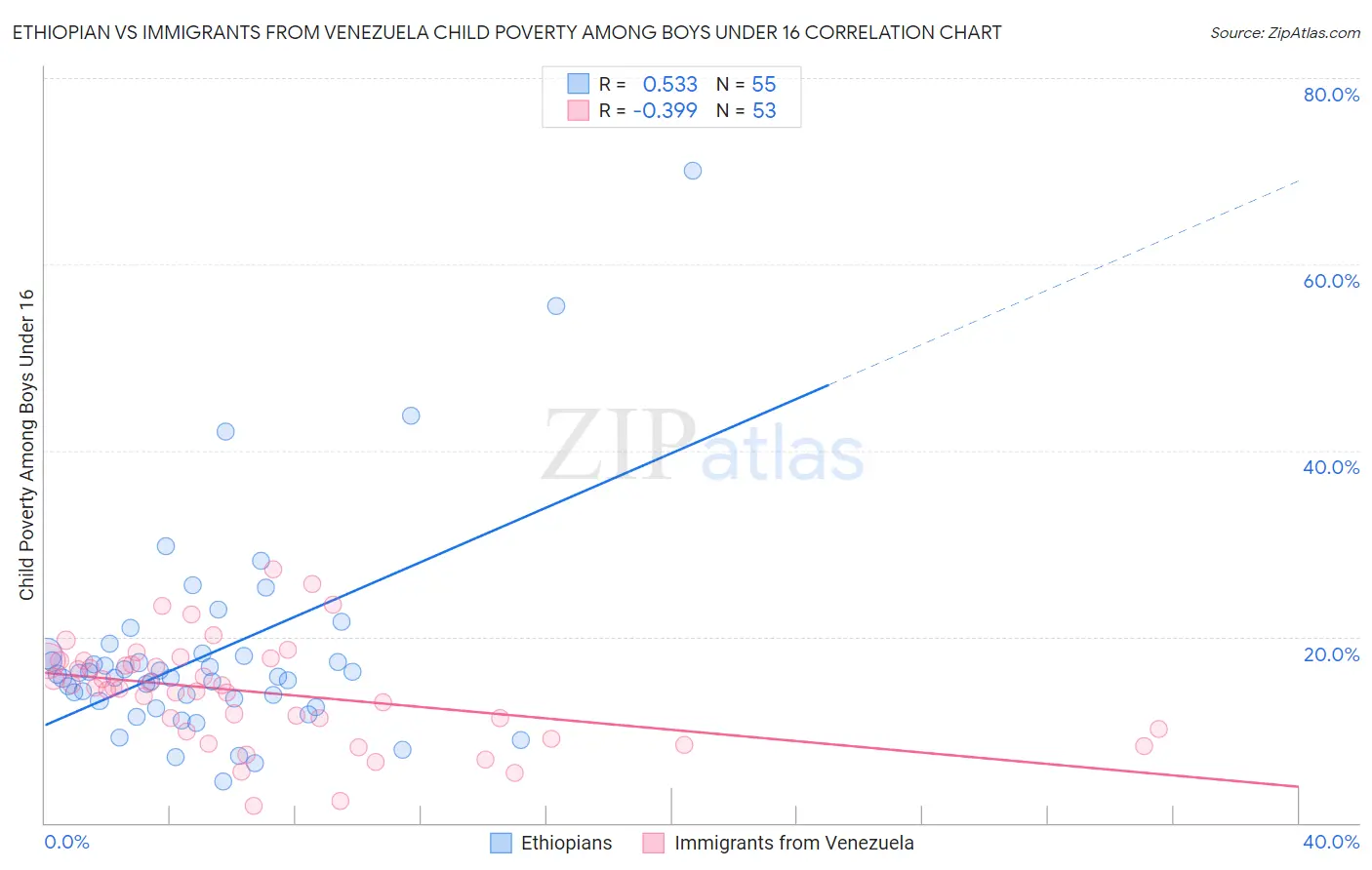 Ethiopian vs Immigrants from Venezuela Child Poverty Among Boys Under 16