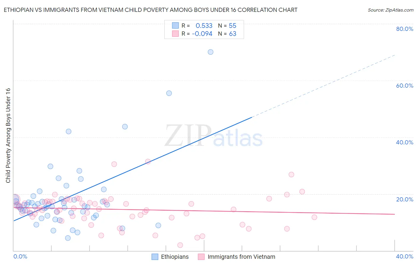 Ethiopian vs Immigrants from Vietnam Child Poverty Among Boys Under 16