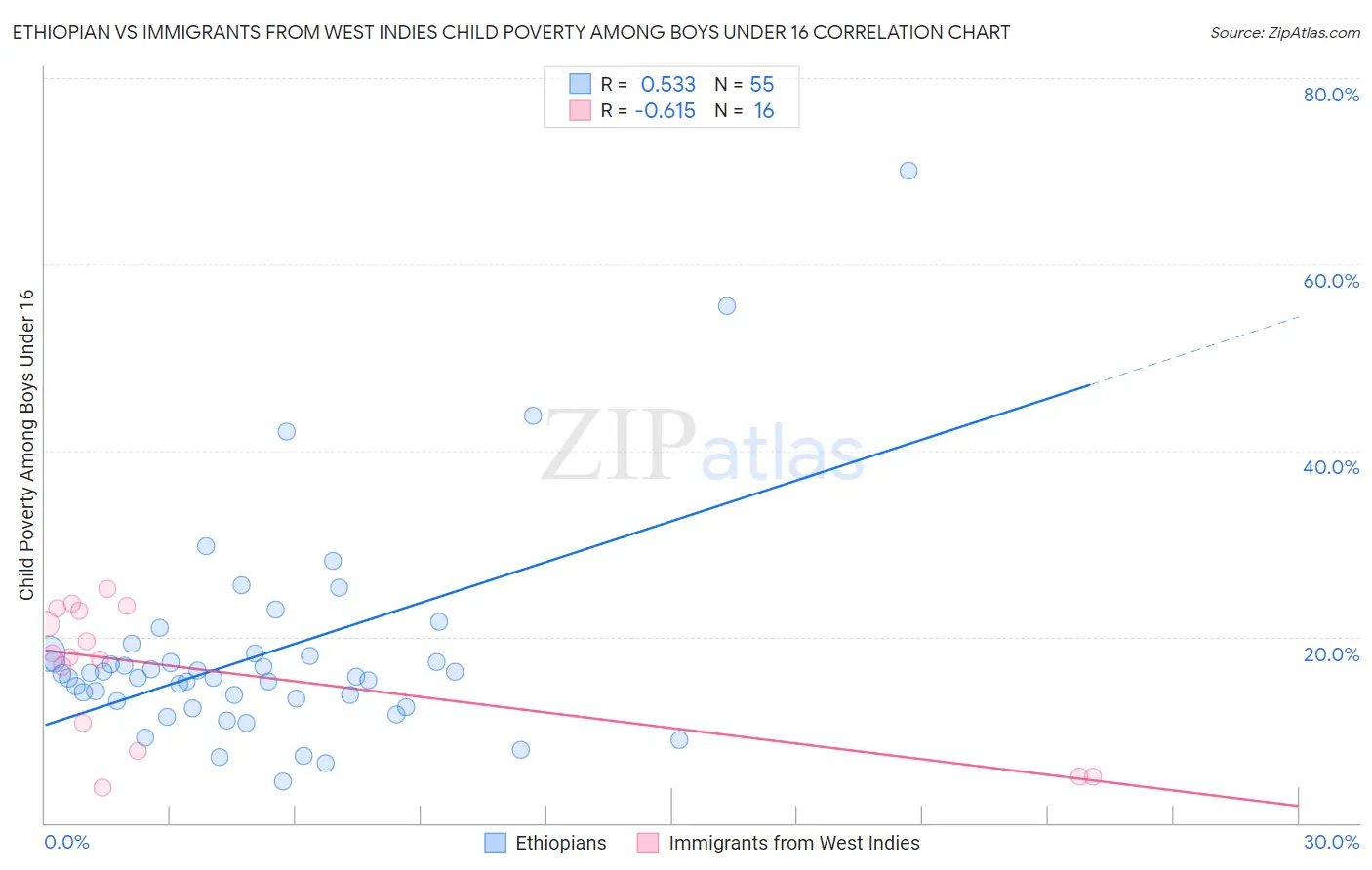 Ethiopian vs Immigrants from West Indies Child Poverty Among Boys Under 16