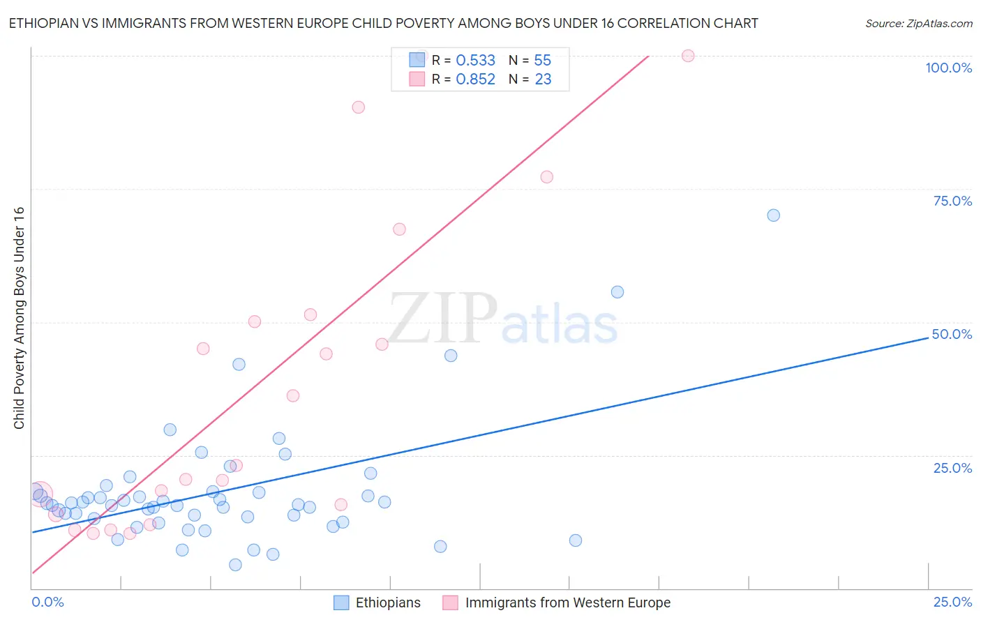 Ethiopian vs Immigrants from Western Europe Child Poverty Among Boys Under 16