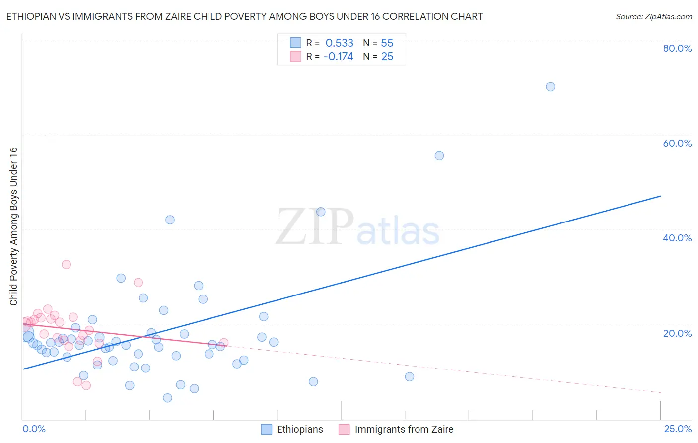 Ethiopian vs Immigrants from Zaire Child Poverty Among Boys Under 16