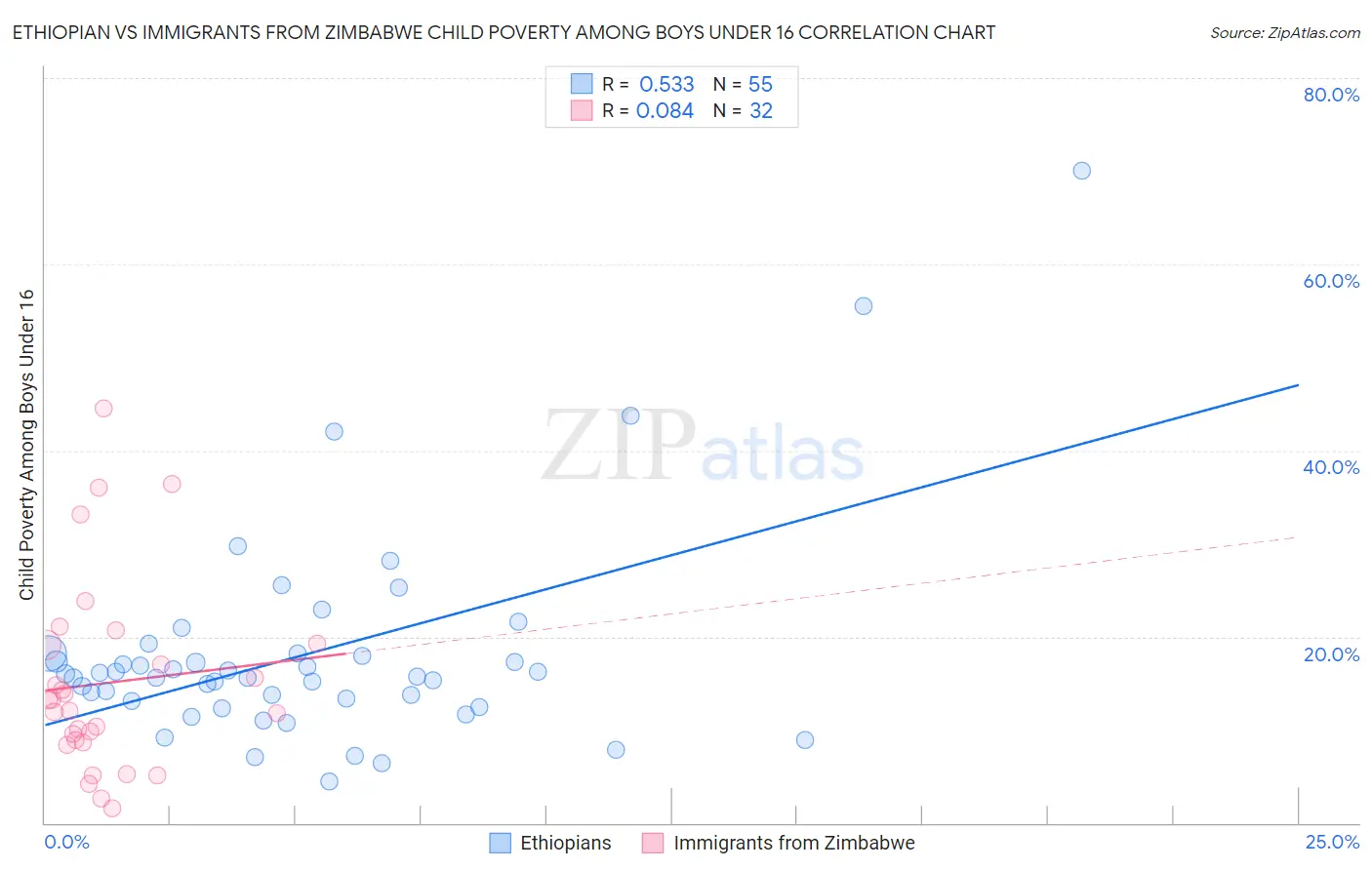 Ethiopian vs Immigrants from Zimbabwe Child Poverty Among Boys Under 16