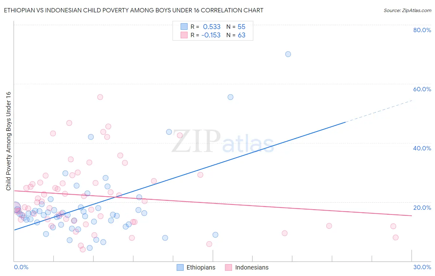 Ethiopian vs Indonesian Child Poverty Among Boys Under 16