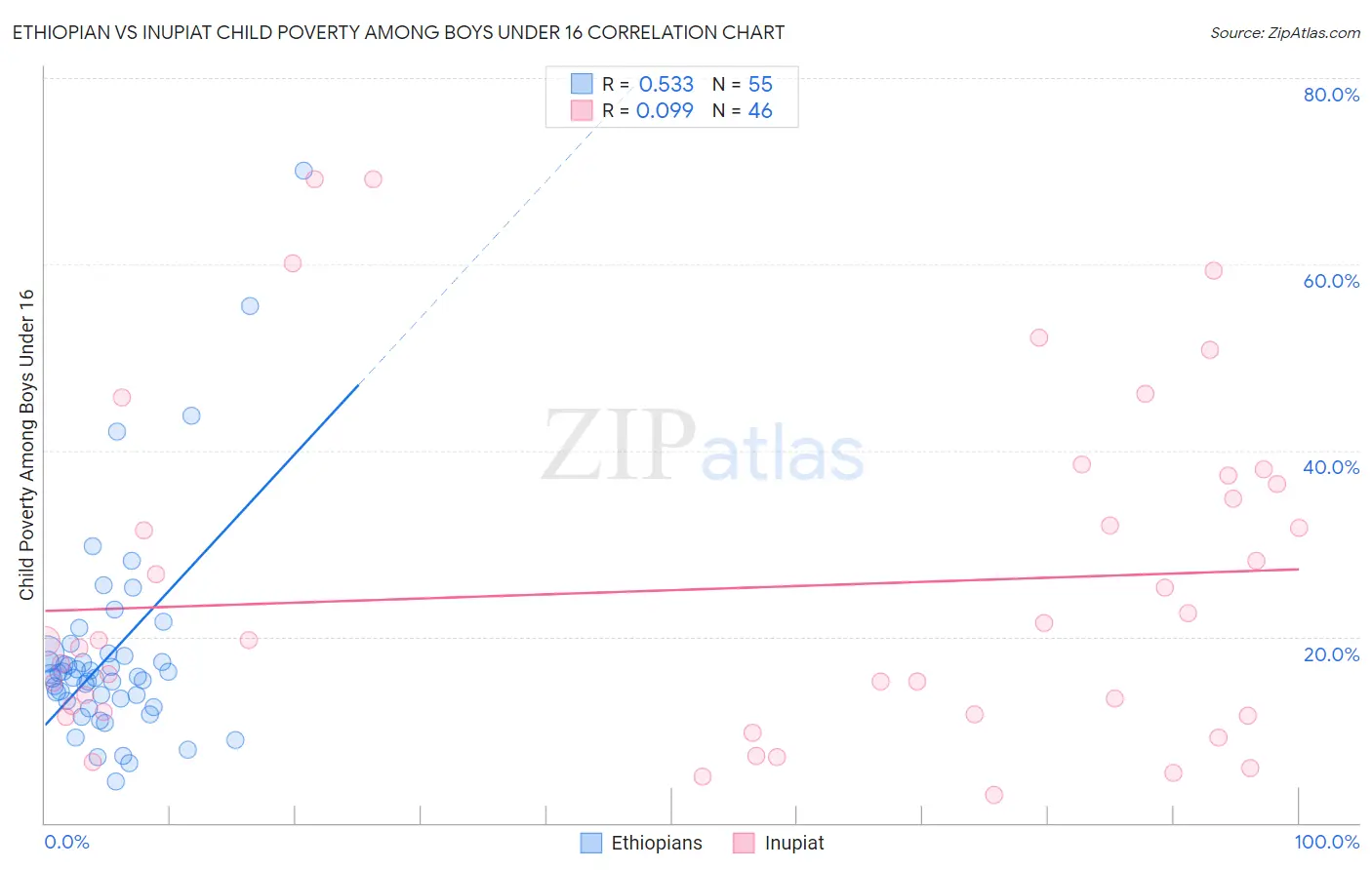 Ethiopian vs Inupiat Child Poverty Among Boys Under 16